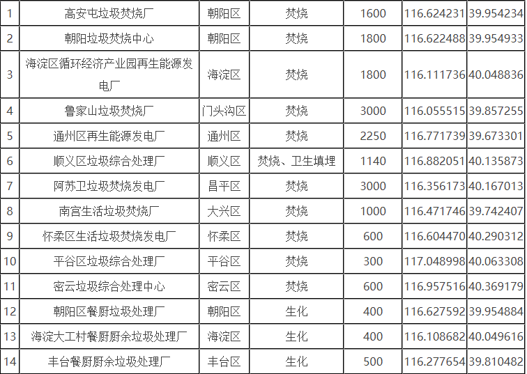 北京市生活垃圾分為廚余垃圾、可回收物、有害垃圾和其他垃圾四類(lèi)